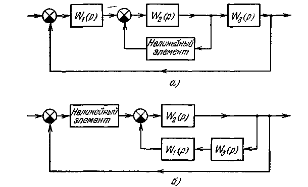 Нелинейные САУ (реферат)