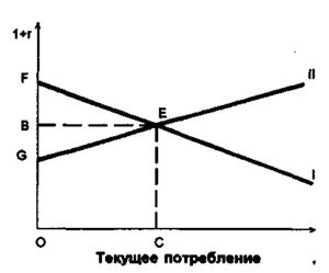 Графік поточного споживання Графік споживання