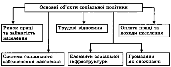 Державне регулювання соціальних процесів