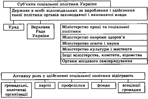 Цілі соціальної політики перехідного періоду