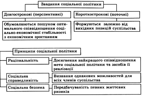 Завдання соціальної політики